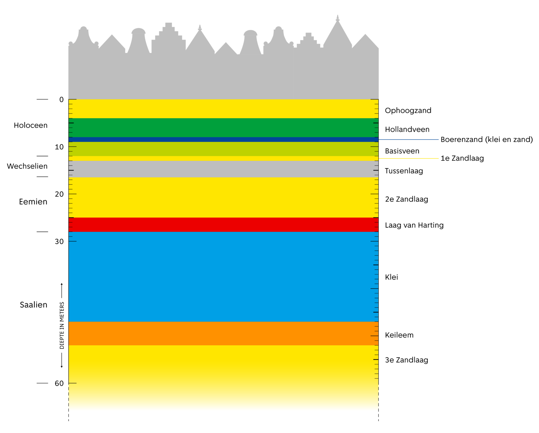 Illustratie van de bodem onder Amsterdam met de verschillende bodemlagen