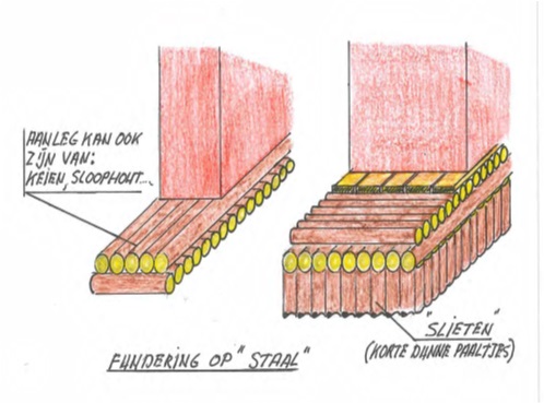 Een tekening waarop een fundering op staal en een fundering op Slieten zichtbaar is