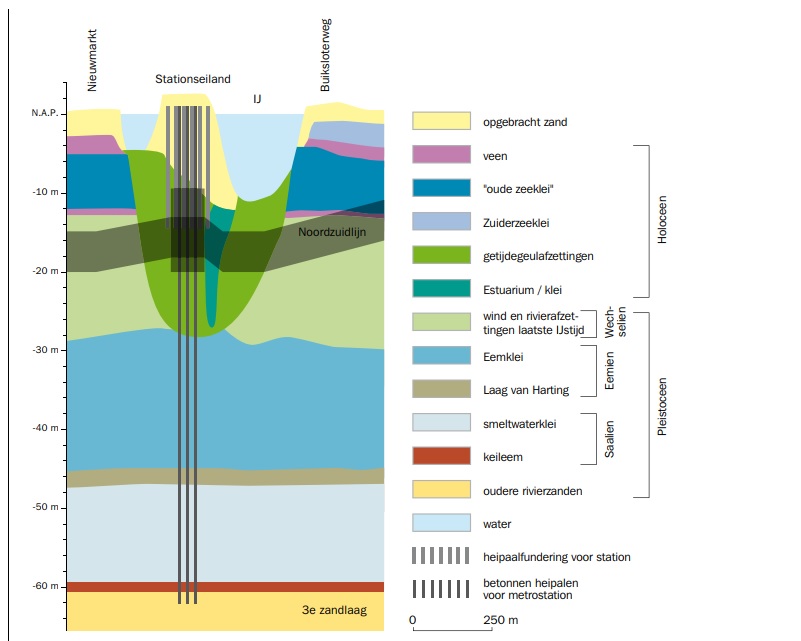 Illustratie dwarsdoorsnede van de bodem onder het IJ, tussen Nieuwmarkt en Buiksloterweg. De doorsnede toont de de zijgeul van het Oer-IJ onder het Stationseiland wel 30 meter diep reikt.
